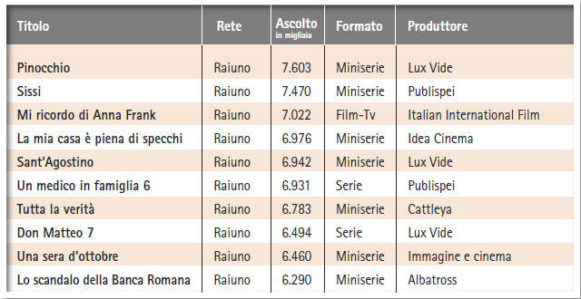 “Top Ten” Stagione televisiva italiana 2009-2010